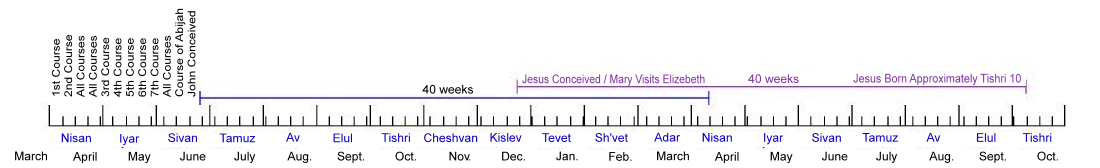 timeline